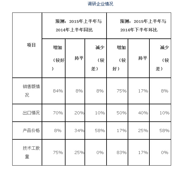 2015年上半年精沖行業發展趨勢預測