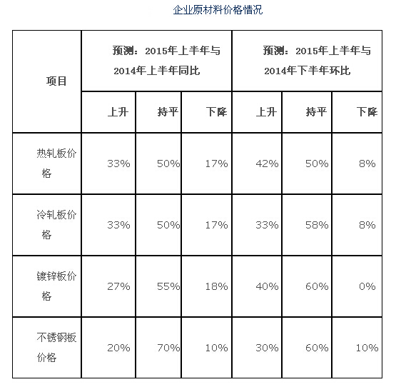 2015年上半年精沖行業發展趨勢預測