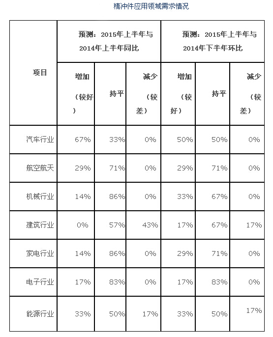 2015年上半年精沖行業發展趨勢預測